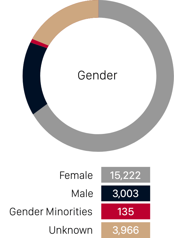 Gender