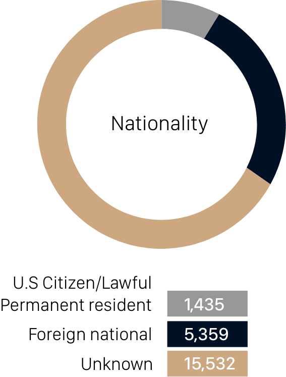 Nationality